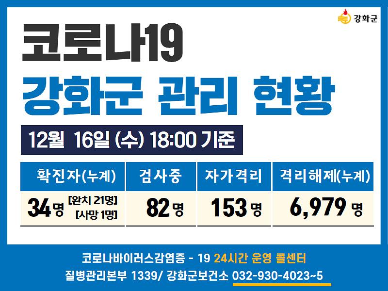 12/16일(수) 18:00 기준 강화군 코로나19 관리현황을 알려드립니다. 사진